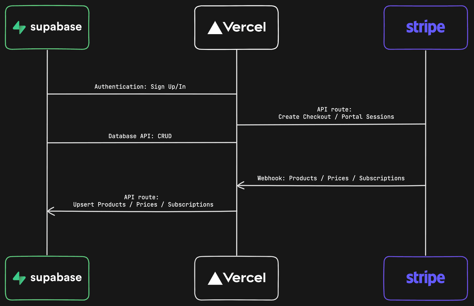 Next.js Supabase Stripe SaaS Starter Architecture